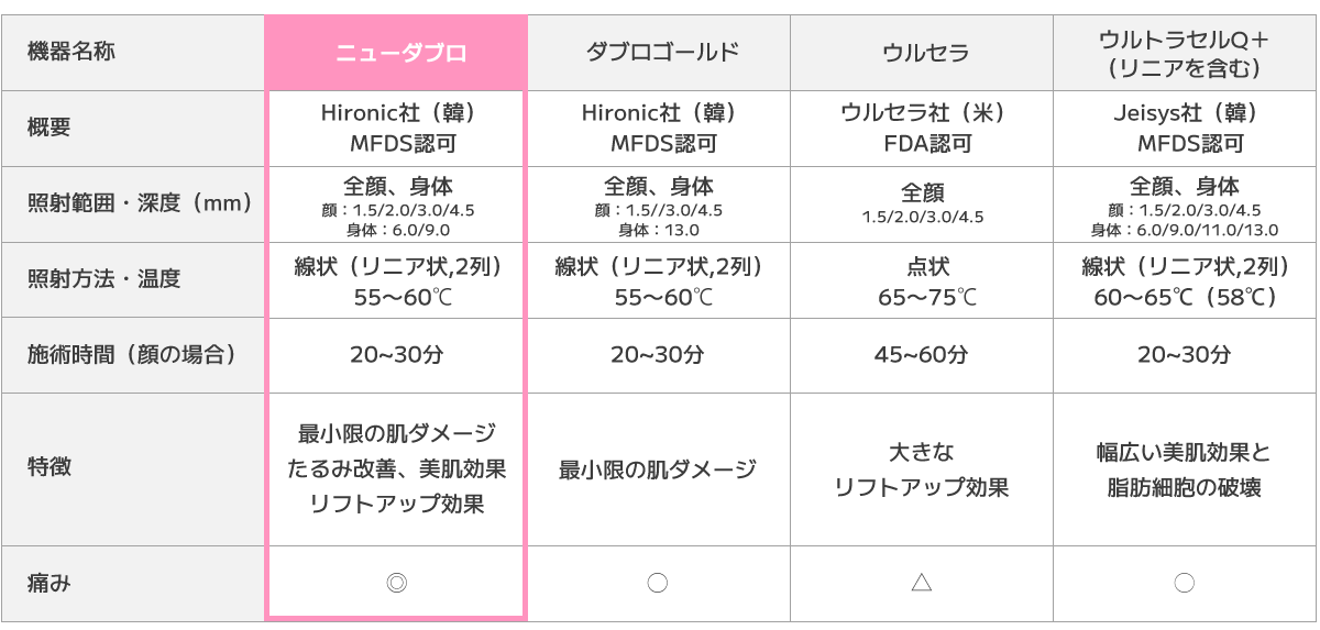 医療ハイフ「NEWダブロ」の特徴　図表